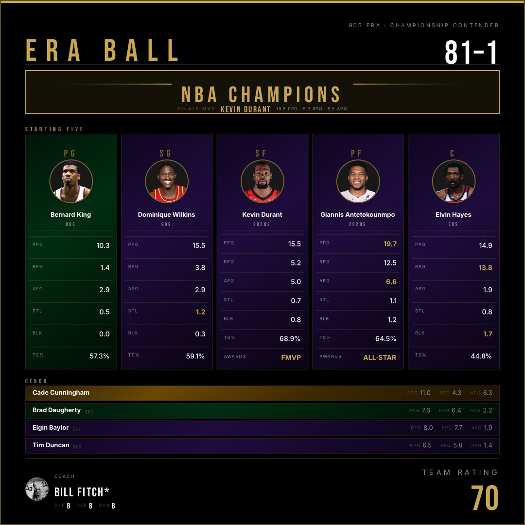 PoeticSuperman's tweet photo. My NBA lineup I drafted on EraBall: 81-1 record, NBA Champions. Think you can do better? https://t.co/liuxuT916n