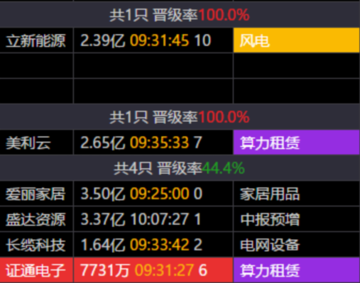 OldK_Gillis's tweet photo. 全市缩量严重，场内剩余的大资金确实在抱团中

算力租赁与个别电力股都有协同

电力新晋级了：
华电辽能、新能股份
电气设备晋级了：
中电电机
热电联产有：
新中港 https://t.co/Fg083dlUYP