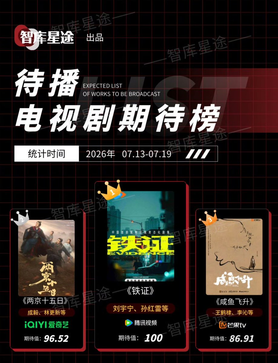 ChengYiThaiFans's tweet photo. ♦️[𝘛𝘳𝘢𝘯𝘴] :  智库星途 (รายงานอันดับเรตติ้งของศิลปิน) 𝘞𝘦𝘪𝘣𝘰- (23/7/2026) 🎉

ตารางอันดับซีรีส์ที่รอออกอากาศและได้รับความคาดหวัง ระหว่างวันที่ 13 - 19 กรกฎาคม 2026
🔥 อันดับ 2 : #สองนครสิบห้าวัน นำแสดงโดย #เฉิงอี้ , #หลินเกิงซิน

🎋
https://t.co/L3Ami3vEpc

#Chengyi #เฉิงอี้ #成毅
#两京十五日
#สองนครสิบห้าวัน
#RiverOfNoReturn