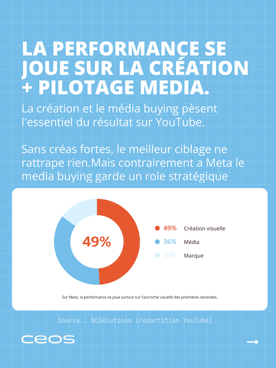 pierrebaptist's tweet photo. 10/ Et la performance se joue d'abord sur la création, puis le média buying. Le meilleur ciblage ne rattrape pas une créa faible. https://t.co/GBEwQqnzQ6
