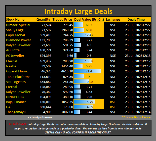 jschanan's tweet photo. Intraday Large Deals
#Block #blockdeal #intraday #bigblock #LargeDeal
#HimadriSpecial #ShailyEngg #CapriGlobal #DiamondPower #KalyanJeweller #AGIInfra #PCJeweller #Eternal #Nestle #GujaratFluoro #TanlaPlatforms #VRLLogistics #Eternal #KalyanJeweller #HINDPETRO #BajajFinance #GAIL #Thangamayil