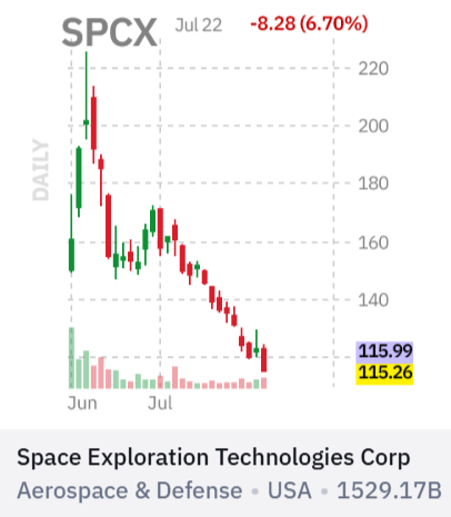 Tradlr's tweet photo. $SPCX Analyst said SpaceX could acquire Tesla in an all-stock deal, citing potential premium valuation and synergies from Tesla’s Terafab chips and Megapack energy storage use. https://t.co/aOUEgdDccV