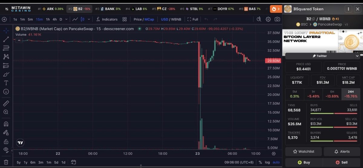 hackapreneur's tweet photo. Three crypto exploits in one day

$35.55M drained

AFX Trade lost $24.15M

Verus’ Ethereum bridge lost $7.55M

B² Network lost $3.86M

at this point, I don’t even want to connect my wallet to anything today

hackers are farming harder than the rest of CT https://t.co/gO2xAin3un