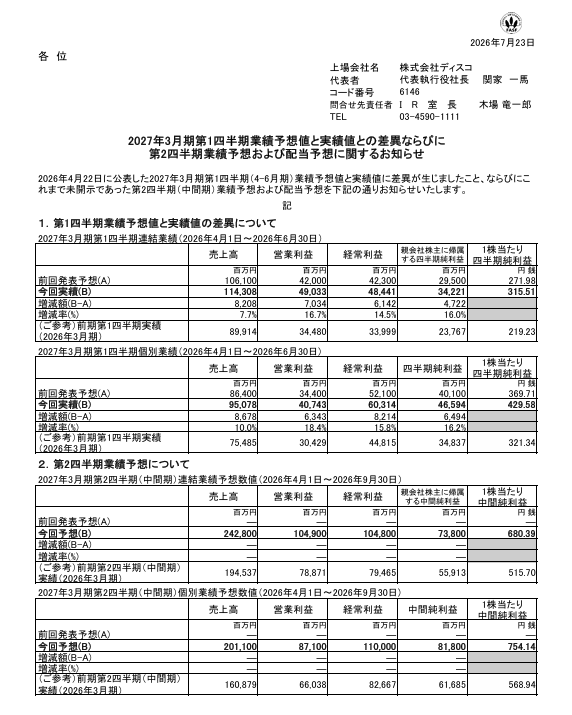 nikkei_4451's tweet photo. ディスコ、1Qと2Qガイダンス。精密加工装置の出荷は高性能半導体向けの高付加価値製品を中心に好調に推移し、 消耗品である精密加工ツールの出荷も顧客の設備稼働率等に連動して高水準の推移と。まぁあてにならないと思いますが一応PTSは上で反応中。 https://t.co/JeqjguhWjr