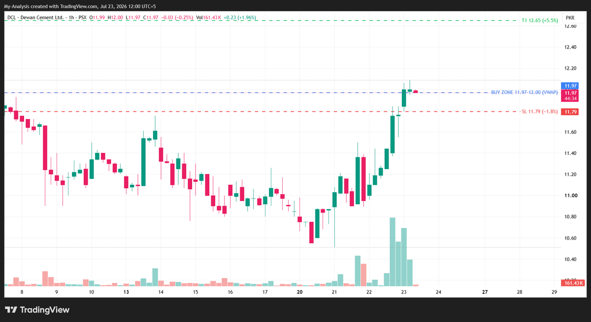 StockDadaa's tweet photo. DCL #psx #kse100 https://t.co/tTgZOzcbxX