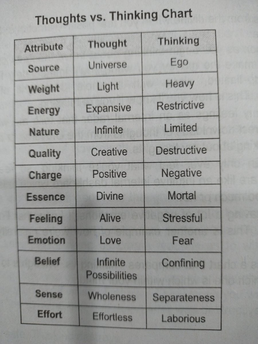 TasleemDad's tweet photo. Thoughts vs thinking chart https://t.co/GCcrWyy95o