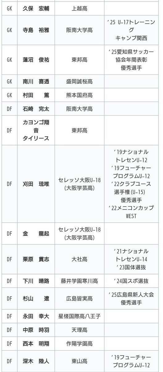 college_soccer's tweet photo. 阪南大2026年度新規入部選手一覧 
#大学サッカー  https://t.co/YsvibkmxU7 https://t.co/LpGOeEBDy9
