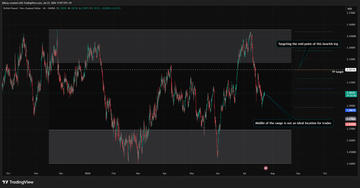ConvictionTRDR's tweet photo. GBPNZD (Long) – Frankfurt/London Session

GBPNZD is the only new addition to today's Frankfurt/London basket.

This one is interesting because it highlights one of the refinements I've made to my framework this week.

On the higher timeframe we're sitting roughly in the middle of the broader range—not normally where I'd be looking for fresh longs. But zooming into the execution timeframe tells a different story.

We have:

• A sustained bullish leg that's cleared the previous internal swing high.
• Tradable bullish structure built along the way.
• A larger external bearish leg providing the upside objective.
The catch is that the entry is aggressively positioned relative to the lower-timeframe external bullish leg.

That's exactly the type of setup where I've raised the bar.

Rather than relying on location alone, I now require full session handover backing before taking these more aggressive entries. Today's statistics met that requirement, giving me confidence to reference the internal leg as locational justification.

The target is the mid-point of the larger higher-timeframe bearish leg, giving the trade a clean objective while staying consistent with the framework.

Every refinement is aimed at making the process more selective—not by adding complexity, but by demanding stronger confluence where the risk profile calls for it.

#Forex #Trading #PriceAction #TradingJournal #GBPNZD #RiskManagement