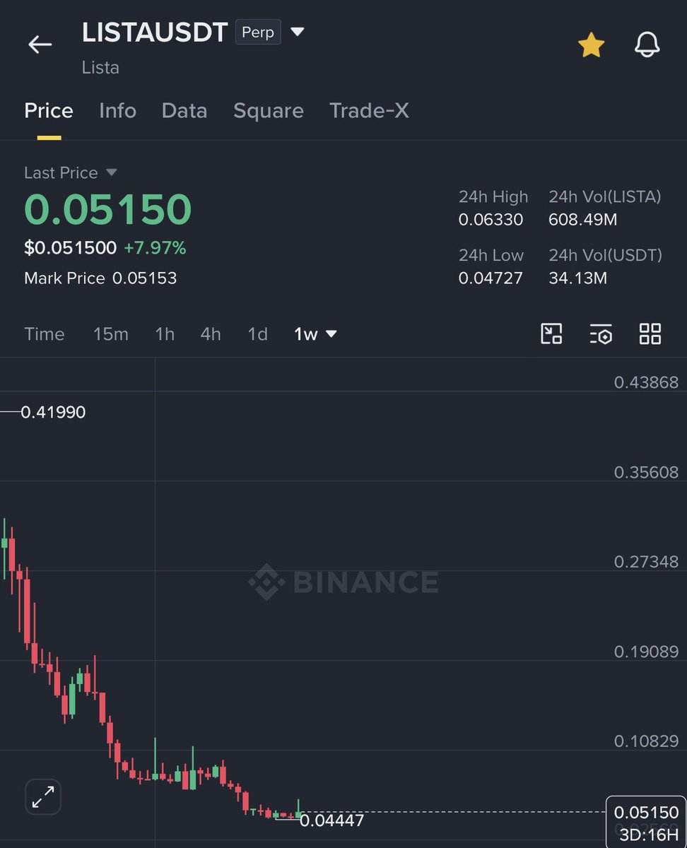 GVRCALLS's tweet photo. $LISTA spot analysis ✅

It’s planning to start reversal in between 0.04-0.052$ and then it could reach 0.15-0.2$ in long term hold https://t.co/r6TRyydWmF