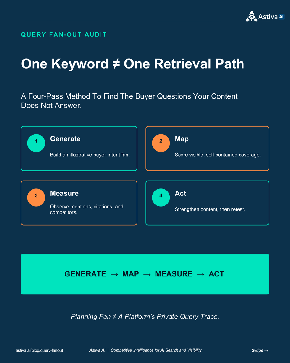 AstivaAi's tweet photo. One keyword ≠ one retrieval path.

A 4-step Query Fan-Out Audit:

Generate buyer questions
Map content coverage
Measure citations and competitor visibility
Fix gaps and retest

A head-term ranking is not fan coverage.

Free tool:
https://t.co/pG7FNhAeUf

#AISearch #AIVisibility #QueryFanOut #AstivaAI