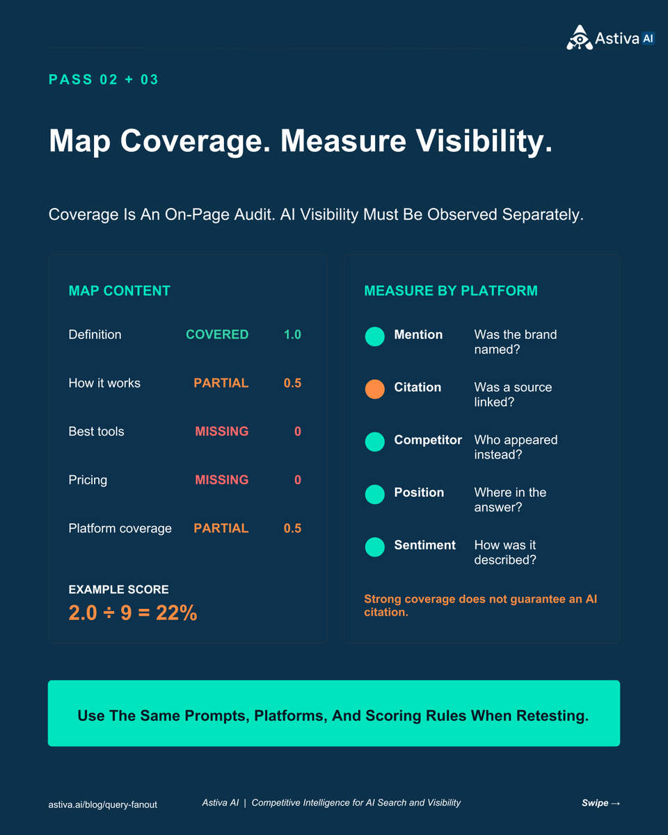 AstivaAi's tweet photo. One keyword ≠ one retrieval path.

A 4-step Query Fan-Out Audit:

Generate buyer questions
Map content coverage
Measure citations and competitor visibility
Fix gaps and retest

A head-term ranking is not fan coverage.

Free tool:
https://t.co/pG7FNhAeUf

#AISearch #AIVisibility #QueryFanOut #AstivaAI