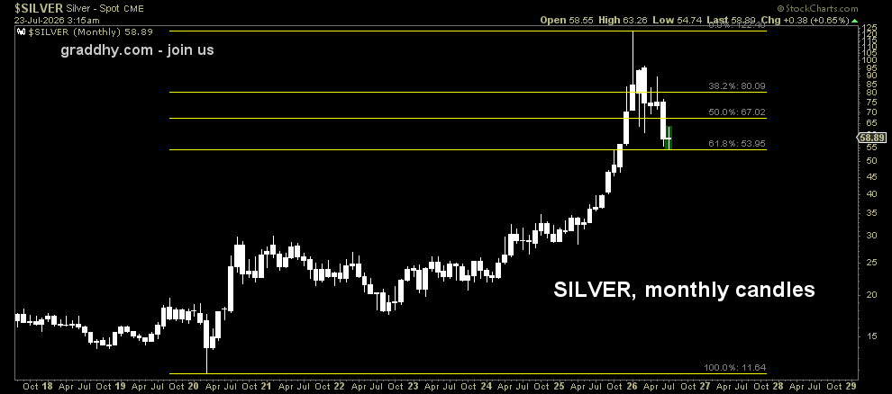 graddhybpc's tweet photo. Silver is now down at one of the possible very big picture backtest support levels on the monthly time frame (see previous post).

And, below silver is at a very interesting possible monthly support level using fib retracement levels. We have some movement in the sector now also. https://t.co/vuJ3asRxjc