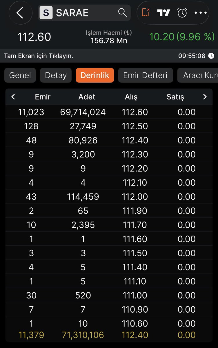e_melike42's tweet photo. tavan da geldi! 🚀 #SARAE Hedef belli, Yola devam! 🔥📈 (YTD)

#SARAE #BIST100 #Tavan https://t.co/UQc1QqawgD