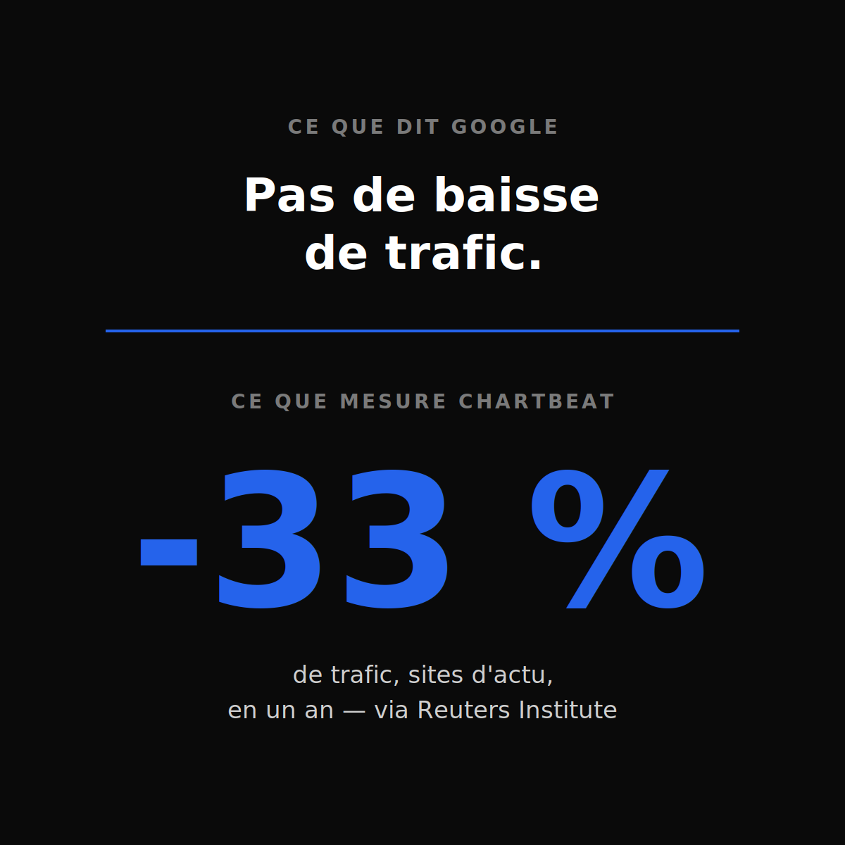Greg_Camus's tweet photo. Les résumés IA débarquent sur Google France. Je vois déjà les clients demander pourquoi leur position 1 ne convertit plus. Le problème n'est plus le classement. C'est d'exister avant la réponse IA, avant le clic qui n'aura pas lieu. https://t.co/AWmmUyaZNr