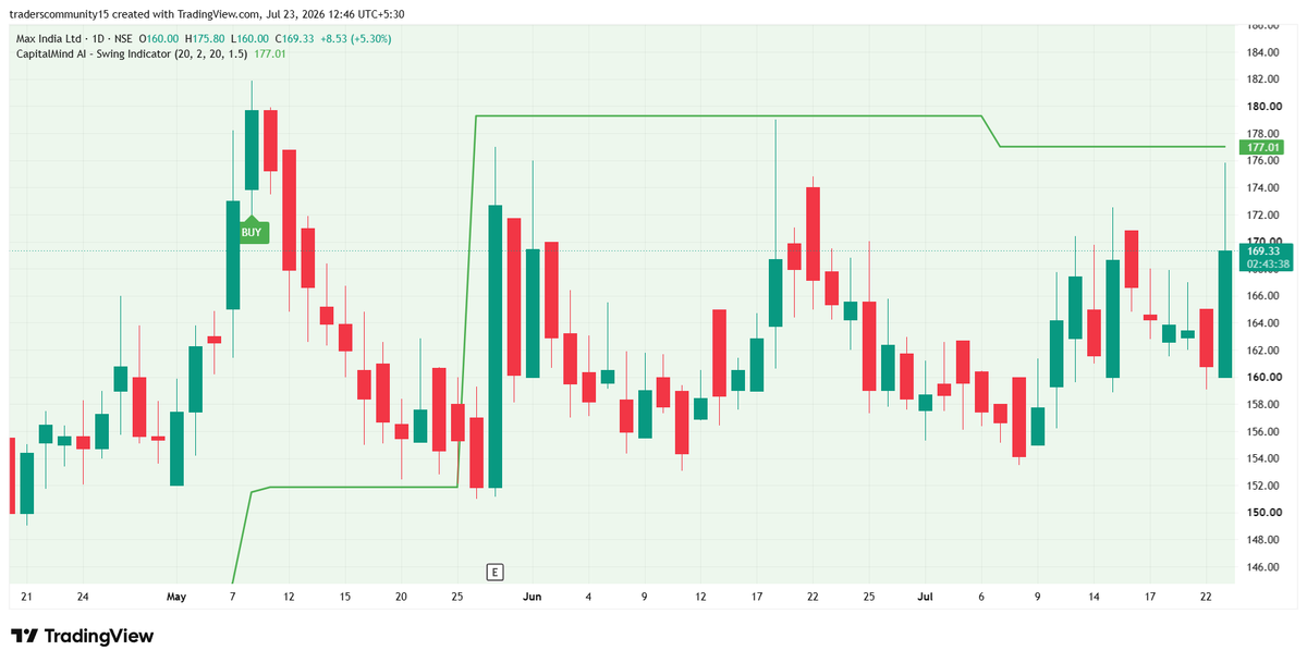 CapitalMindai's tweet photo. 🚀 CapitalmindAi | Max India Ltd
🟢 Identified near ₹160–164
⚡ Move to ₹169+ (~5%)

🔹 Breakout with momentum
🔹 Strong price expansion

📊 Res: ₹175 / ₹180
📉 Sup: ₹164 / ₹160

📌 Educational only | Not SEBI registered

#CapitalmindAI #SwingTrading #PriceAction
#MaxIndia https://t.co/b929hM4UP8