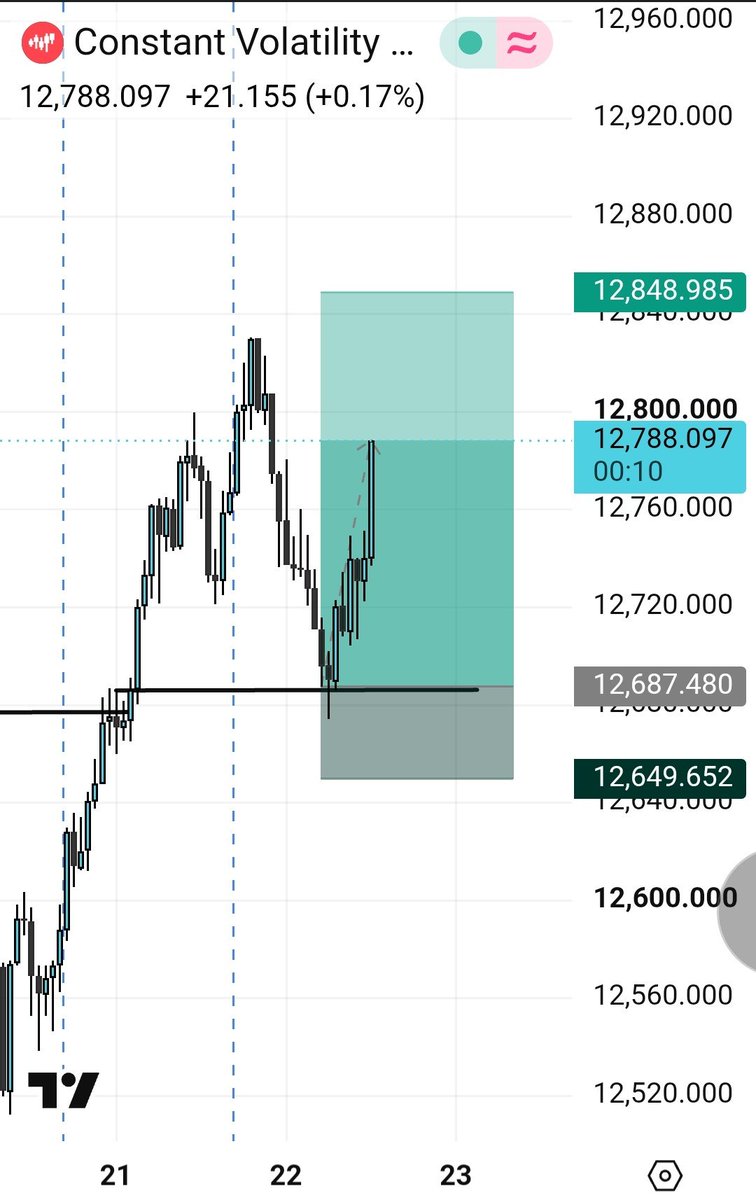 MrFreemanc's tweet photo. Just be ready to lose if you are ready to learn and understand trades📉📊📈 and how to wait for your setup 
Another Tp hit on vix 15 1s index...#masteringthementalgame @midrizzy1 @Habbyforex @johncoolfreeman @Jeffforex @KojoForex @thissdax https://t.co/cQSe7jKs8H