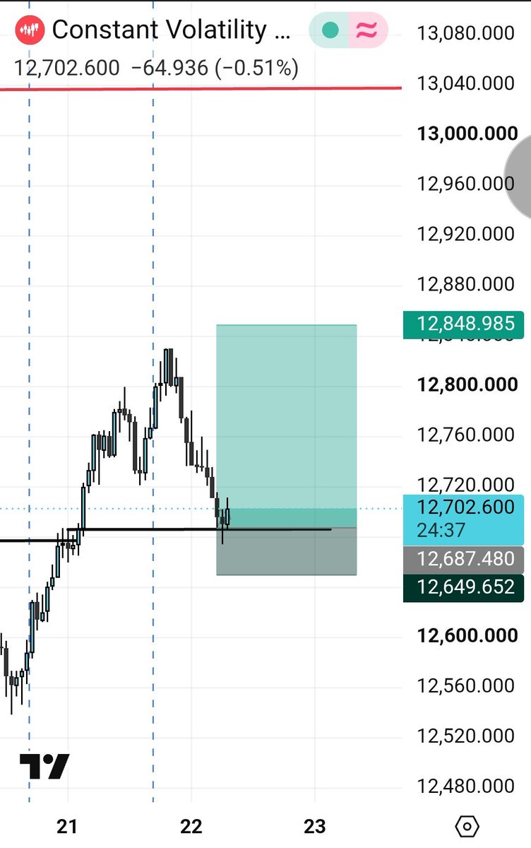 MrFreemanc's tweet photo. Just be ready to lose if you are ready to learn and understand trades📉📊📈 and how to wait for your setup 
Another Tp hit on vix 15 1s index...#masteringthementalgame @midrizzy1 @Habbyforex @johncoolfreeman @Jeffforex @KojoForex @thissdax https://t.co/cQSe7jKs8H