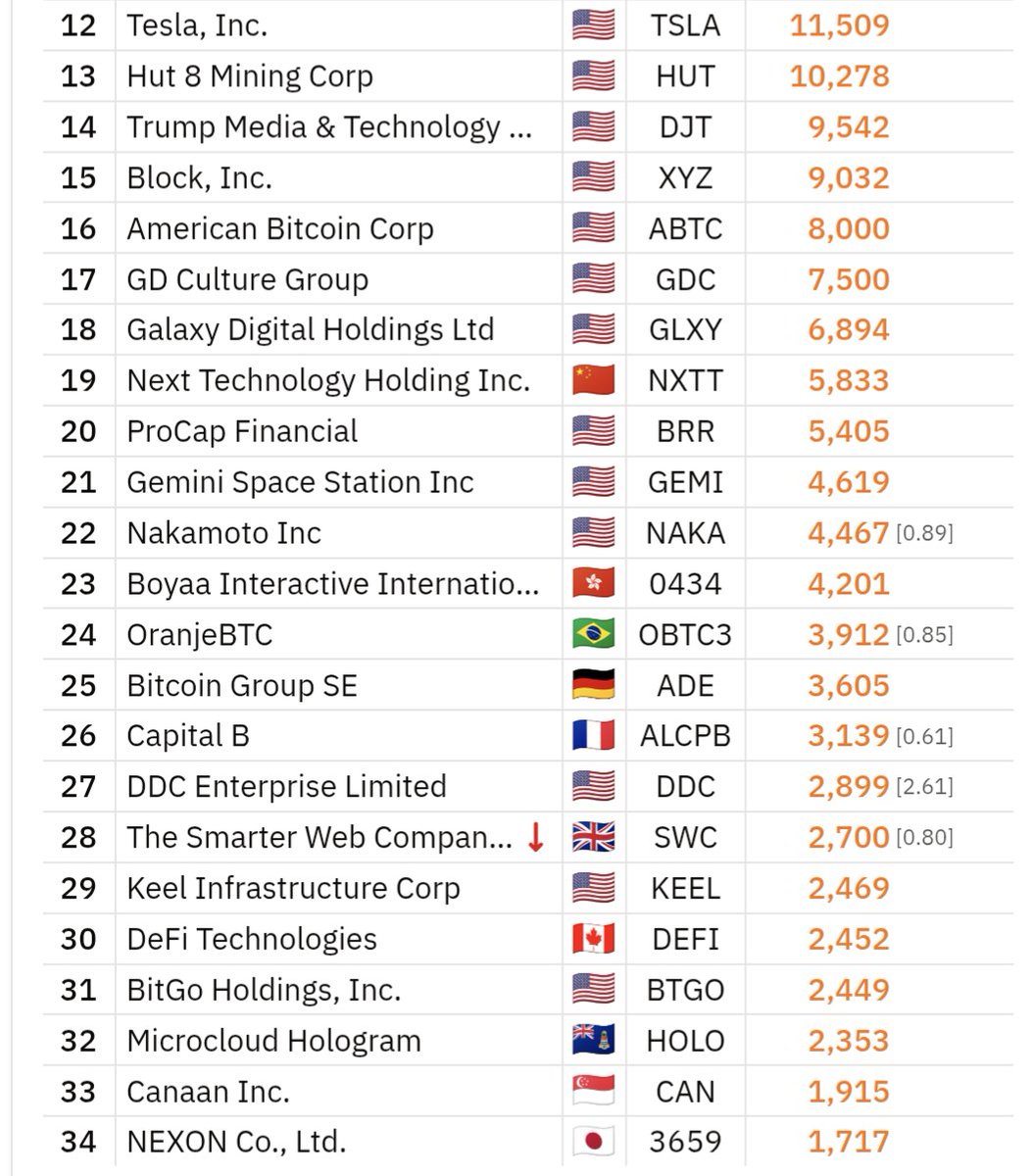 BTCtreasuries's tweet photo. JUST IN: The Smarter Web Company ($SWC) has sold 177.89 BTC to repay $11.69 million to TOBAM for its previously subscribed Smarter convert instrument and now holds a total of 2,700 BTC.
🔻Bitcoin 100 Ranking: 28🔻 https://t.co/sabHH1CAl1