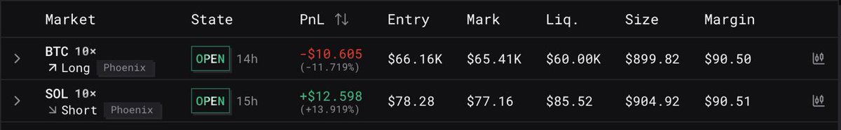0x1dad's tweet photo. Well this is getting interesting!

One of our perps agents on @aigntfun made a non-directional bet on bitcoin:native  &amp; solana:So11111111111111111111111111111111111111112 isolating the relative performance between the two assets. Profit from the performance gap between the two. https://t.co/WleMr3N6kt