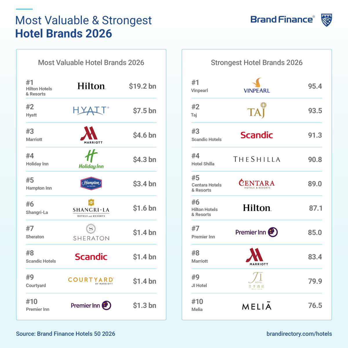 BrandFinance's tweet photo. The Brand Finance Hotels 50 2026 report reveals that the world's leading hotel brands continue to build on the sector's post pandemic recovery, with the collective brand value of the top 50 hotel brands rising 21% to USD69.8 billion in 2026. Sustained travel demand, disciplined expansion strategies, and strong pricing power continue to drive growth across the global hospitality industry. 

Hilton Hotels & Resorts @HiltonNewsroom retains its position as the world's most valuable hotel brand for the 11th consecutive year (brand value up 28% to USD19.2 billion), supported by continued global expansion, strong revenue expectations, and the growing contribution of its premium full-service portfolio. 

@Hyatt remains the world's second most valuable hotel brand (brand value down 6% to USD7.5 billion). Despite short term pressure on brand value, the brand continues to strengthen its long-term growth prospects through international expansion and a robust global development pipeline. 

@Marriott ranks as the world's third most valuable hotel brand (brand value up 23% to USD4.6 billion), driven by continued global expansion, portfolio diversification, and the growth of its Marriott Bonvoy loyalty programme. 

Delta Hotels & Resorts is the fastest growing hotel brand in this year's ranking (brand value up 79% to USD476 million), reflecting accelerated international expansion and its increasing strategic importance within Marriott International's premium full-service portfolio. 

The three strongest hotel brands of 2026 are @Vinpearl, @TajHotels, and Scandic Hotels, all earning an AAA+ brand strength rating through exceptional customer trust, familiarity, and guest experience.  

Read the full insights on https://t.co/X6ErjXBq1o

Brand Finance helps organisations understand and grow the financial value of their brands through independent, data-led analysis. Request more information by emailing enquiries@brandfinance.com.  

 #BrandFinance #LuxuryHotels #HotelIndustry #HotelBrands