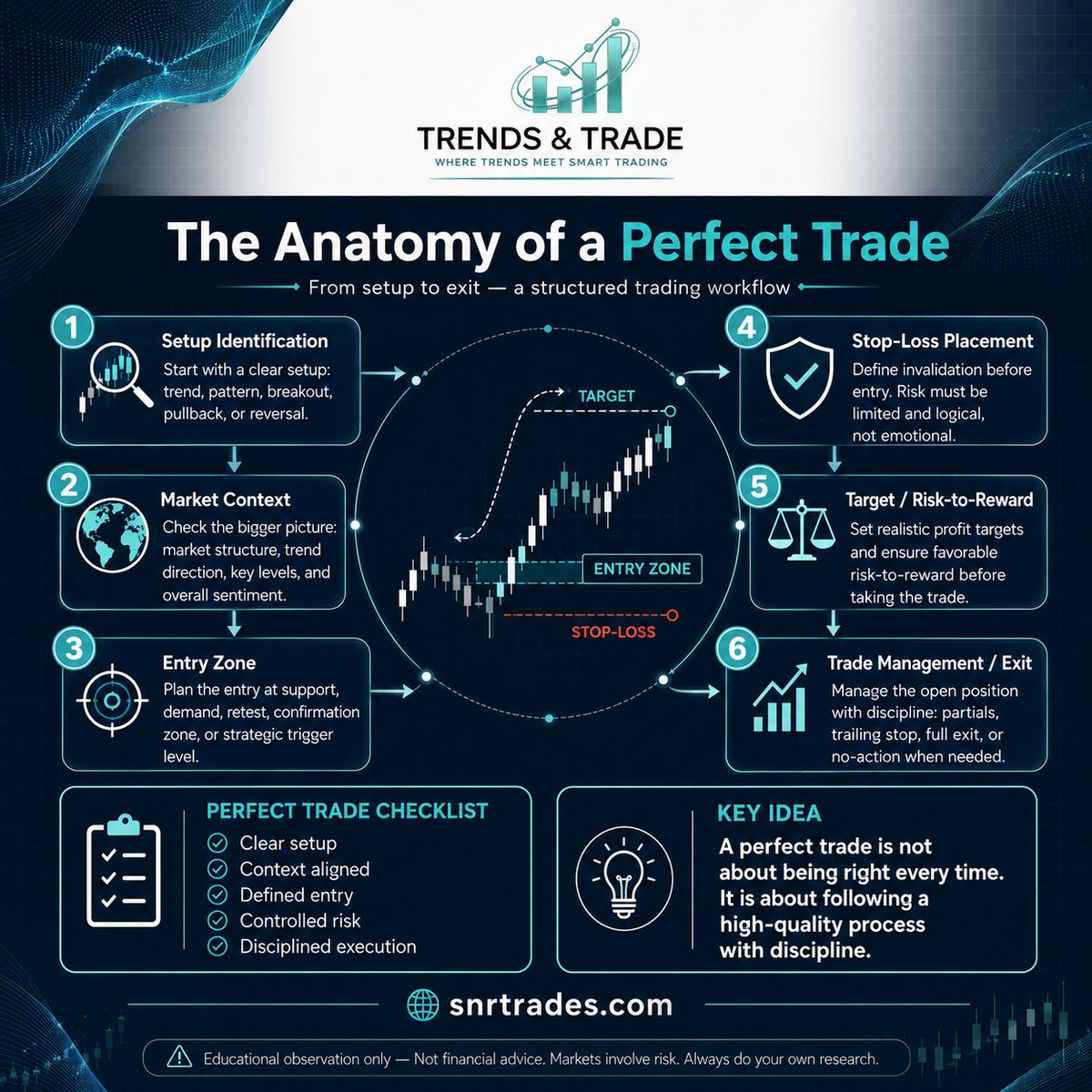 trendsandtrade's tweet photo. #PerfectTrade #TradingPlan #TradeSetup #EntryStrategy #StopLoss #RiskReward #TradeManagement #TradingDiscipline #TradingEducation #TrendsAndTrade https://t.co/sF7mjCExSm