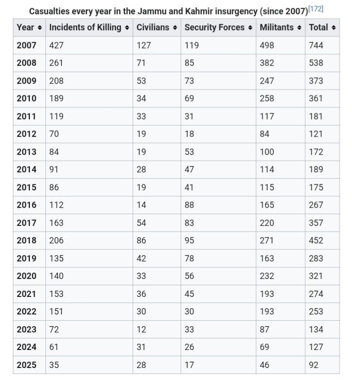 ggndp1997's tweet photo. @OKAYASYOUSEE May 2026 was the first month in last 30 years when there was zero casuality in kashmir. https://t.co/oLpDYbrD5H