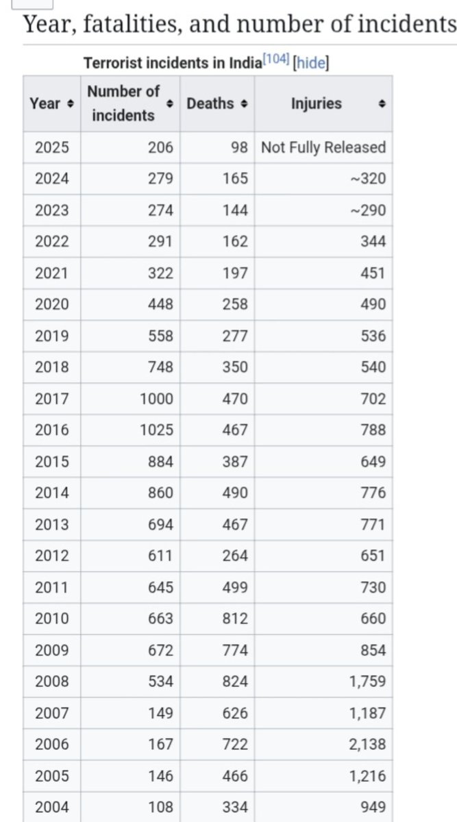 ggndp1997's tweet photo. @OKAYASYOUSEE May 2026 was the first month in last 30 years when there was zero casuality in kashmir. https://t.co/oLpDYbrD5H