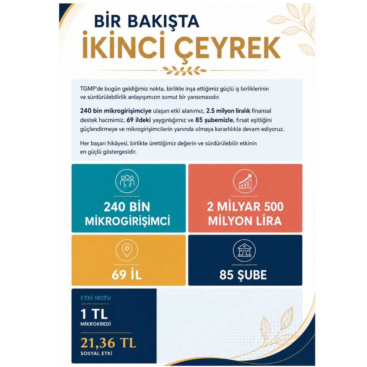 Mikrokredi1's tweet photo. TGMP 2.Çeyrek Bülteni Yayımlandı https://t.co/QPTHltDOv3