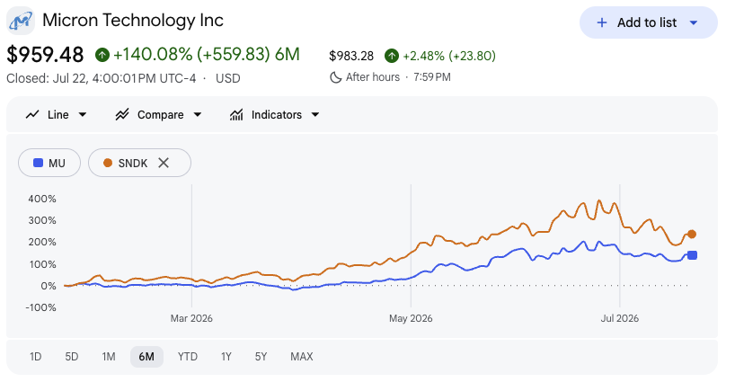 QuestflowRSH's tweet photo. This is why $SNDK is the better buy than $MU after the storage selloff.

Over the past six months, SNDK has significantly outperformed MU, showing far greater upside elasticity through the same storage cycle.

After the recent selloff, both have returned to attractive entry levels. But if the goal is to capture more alpha from a recovery in storage, SNDK is the better option.