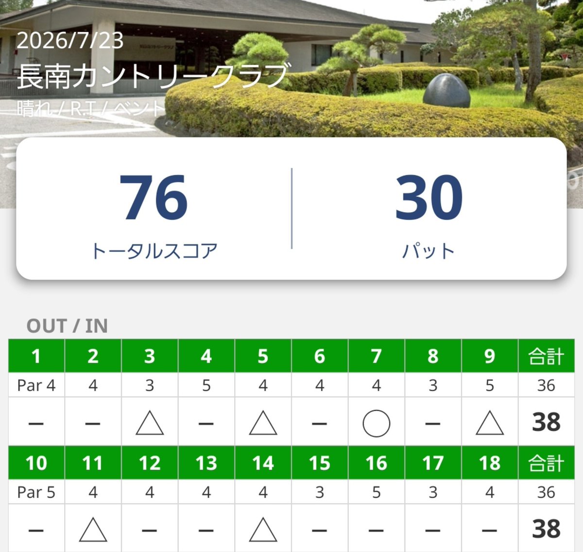tomozo_golf37's tweet photo. 取引先の取り締まり役にお誘いいただき急遽ラウンド😅
前回みたいなド派手な出来事はなく粛々と😌
比較的早いスタートでしたが暑さが堪えました☀️😵💦
今年の夏はアーリー&amp;乗り入れじゃないと相当しんどい🥹 https://t.co/FwPtza0J1z