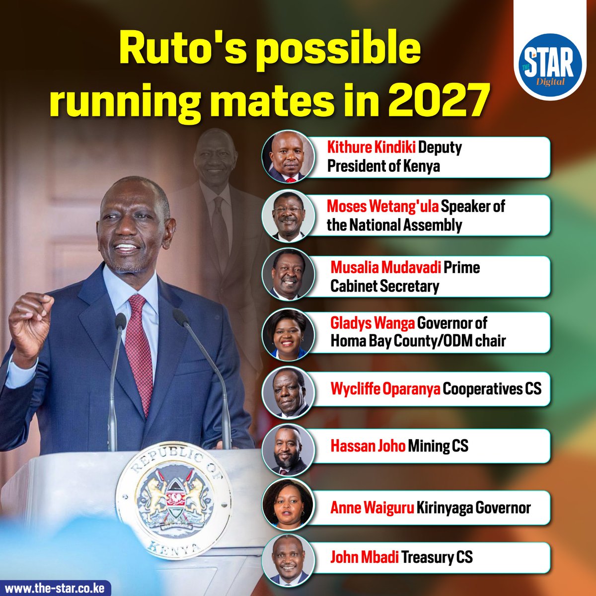 TheStarKenya's tweet photo. As political realignments gather pace ahead of the 2027 General Election, attention is increasingly turning to who could become President William Ruto's running mate. 
#starinfographics https://t.co/pMFBG173kQ