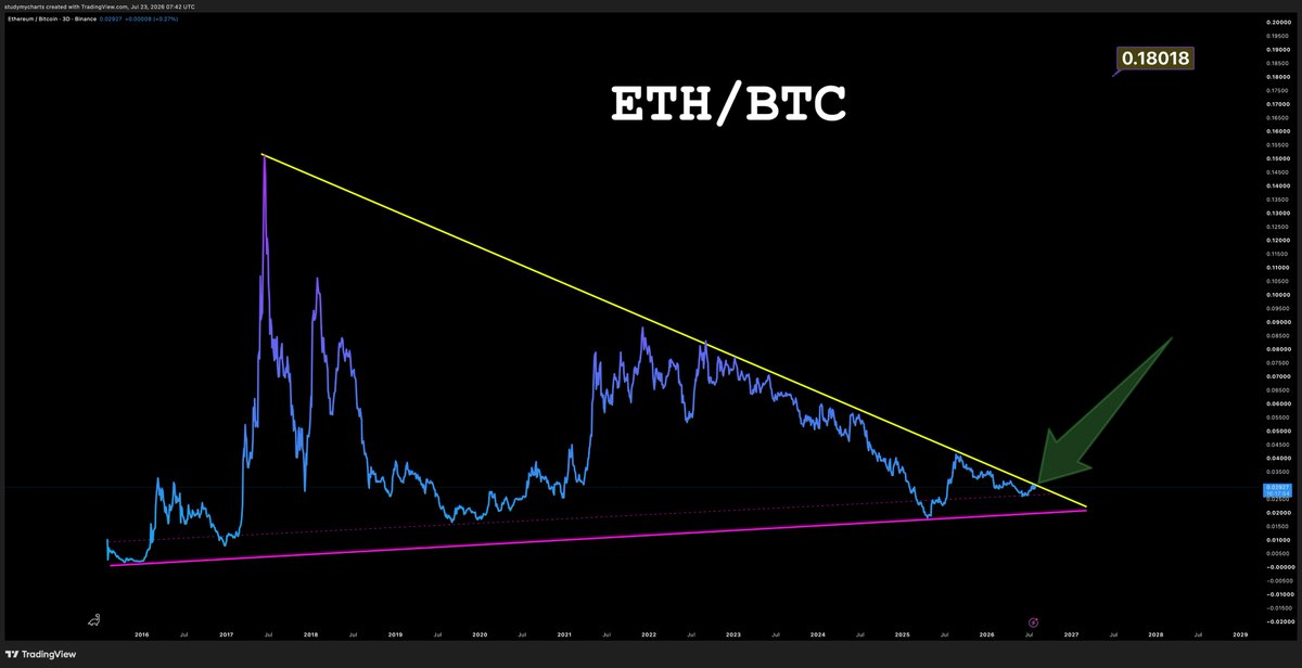 DonWedge's tweet photo. do you think eth/btc will breakout or get rejected? https://t.co/pJ2PVOeqyU