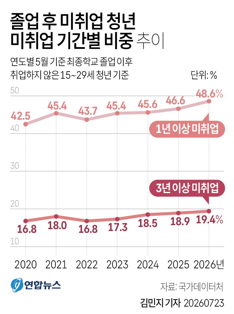 yonhap_graphics's tweet photo. 졸업 후 미취업 청년 미취업 기간별 비중 추이

https://t.co/CaGNQ92NcD

#미취업 #청년 #졸업 https://t.co/St2nORZXUv