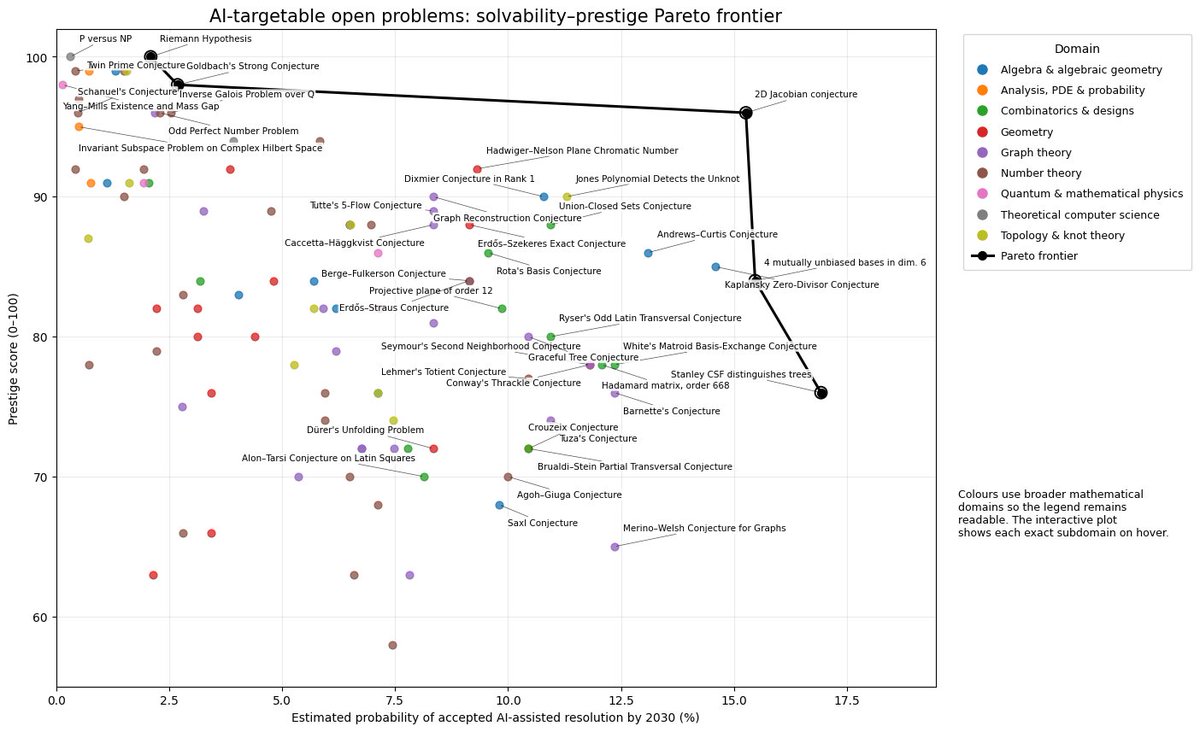 FraserPaine's tweet photo. Given progress in AI finding counterexamples for open conjectures, I decided to map common attributes of positive cases to make a scoring rubric estimating tractability. 
I then had a model score noteable open conjectures for their likelyhood to be solved and their prestige. https://t.co/uGYl7f0aFw