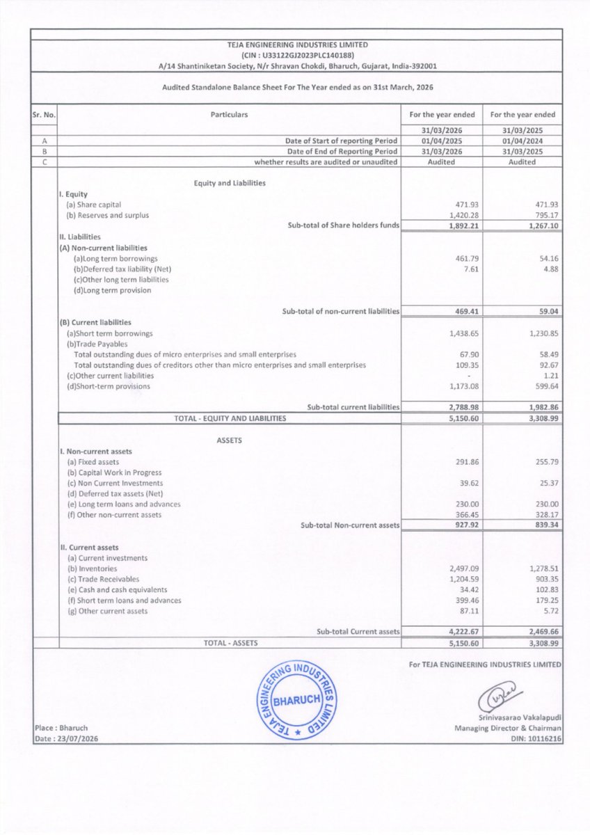 nileshkurhade's tweet photo. 📌 Teja Engineering Industries Limited informed the exchange about its approval for the financial results for the period ended March 31, 2026. #SME #TEJA 📄🧾 https://t.co/Mvo7afZdqa