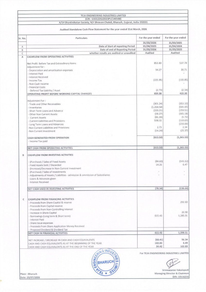 nileshkurhade's tweet photo. 📌 Teja Engineering Industries Limited informed the exchange about its approval for the financial results for the period ended March 31, 2026. #SME #TEJA 📄🧾 https://t.co/Mvo7afZdqa