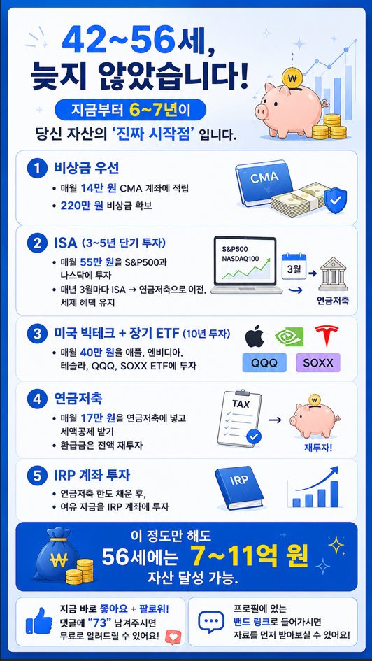 jimingjiming_'s tweet photo. 42~56세, 늦지 않았습니다!
지금부터 6~7년이 당신 자산의 **‘진짜 시작점’**입니다.

① 비상금 우선

매월 14만 원을 CMA 계좌에 적립
220만 원 채우면 바로 중단

② ISA (3~5년 단기 투자)

매월 55만 원을 S&P500과 나스닥100 ETF 중심으로 투자
매 3년마다 ISA → 연금저축으로 이전, 세제 혜택 유지

③ 미국 빅테크 + 장기 ETF (10년 투자)

매월 40만 원을 애플, 엔비디아, 테슬라, QQQ, SOXX ETF에 투자

④ 연금저축

매월 17만 원을 연금저축에 넣고 세액 공제 받기
환급금은 전액 재투자

⑤ IRP 계좌 투자

연금저축 한도 채운 후, 여유 자금을 IRP 계좌에 투자

💰 이 정도만 꾸준히 해도 56세에는 7~11억 원 자산 달성 가능
#증시 #투자 #한국주식 #주식투자 #주식투자