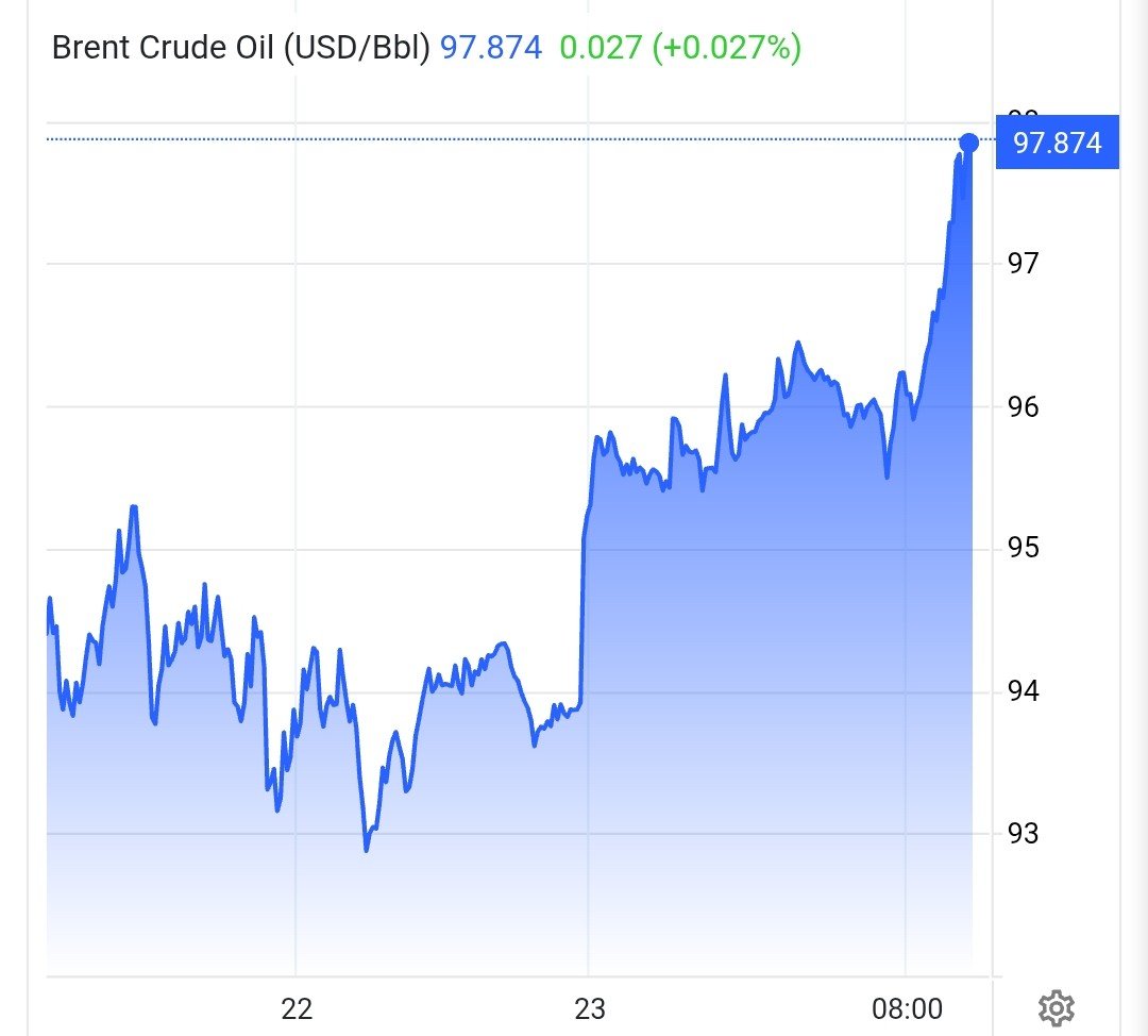 MenchOsint's tweet photo. Markets don't believe CENTCOM lies anymore 📈 https://t.co/phmvbQ2OA9