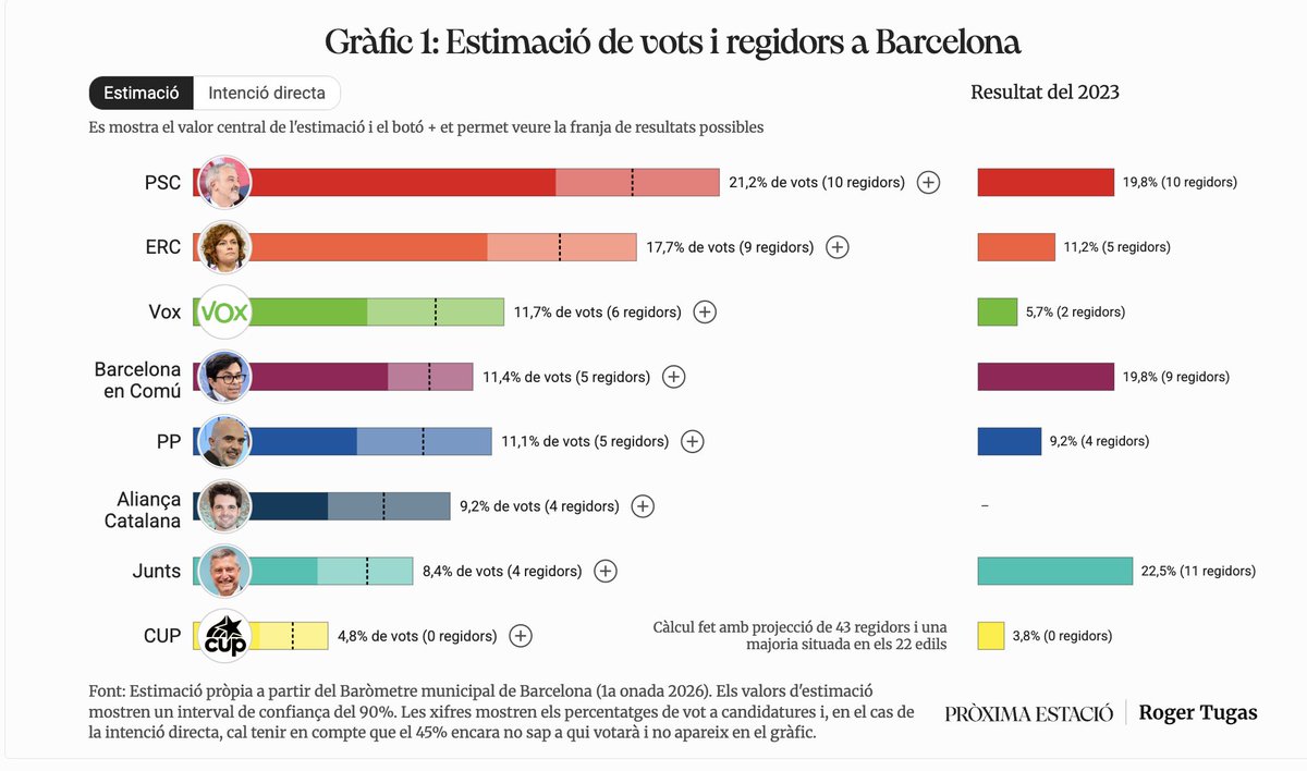 Pròxima Estació tweet media