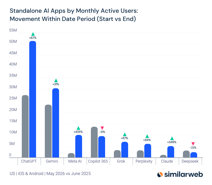 Similarweb's tweet photo. AI MAU growth:

→ ChatGPT continues to widen its lead
→ Meta AI is the fastest-growing, followed by Claude
→ Grok and Perplexity also posted significant gains

>> https://t.co/vLViYWJGPU