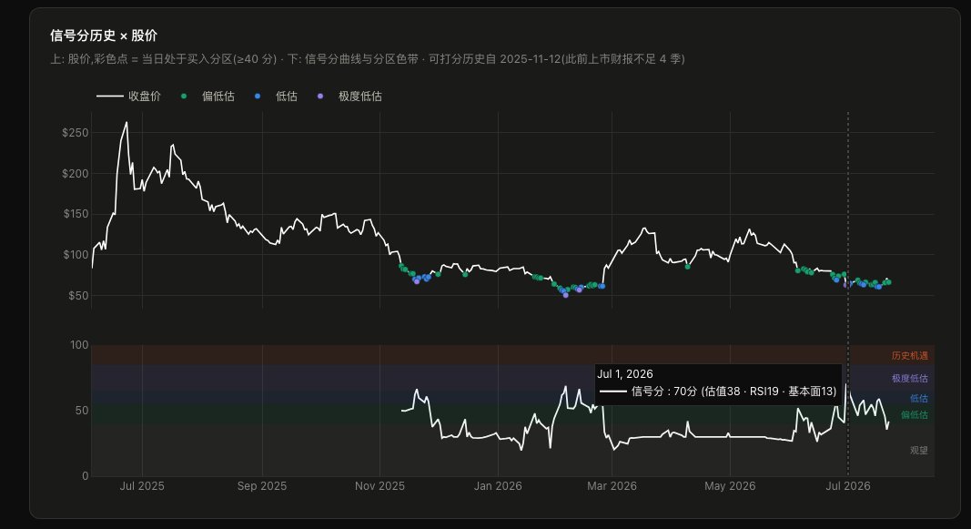 Seanzhao1105's tweet photo. 我给 CRCL 做了一个看板,今天把它公开了 https://t.co/WipgNk7JeN

做这个事情的初衷,也是因为 Circle 是我未来一轮周期的重要仓位之一,但目前它已经从高点跌下来 70%多。而且我自己在买入的时候,也能感受到自己的情绪。所以我才把数据做成了面板,也是更好的提醒自己。

这个看板有很多数据,但是主要打分的数据有三个:

1:USDC 基本面
供应量、7 天 30 天净发行/净销毁、市占率变化。这是 Circle 的生意本身,价格可以骗��,这个骗不了。

2:技���面
我这里用的是 RSI,来看是否有超卖的迹象出现,但是这个占比最小。

3:财报和估值
季度营收、过去 12 个月的营收,以及 P/S(市值/过去 12 个月营收)

还有分给 Coinbase 的钱、扣掉之后留存多少,以及市值和调整后 EBITDA 的比。

当市值/过去一年营收这个数据越小,就说明越便宜。

结合起来看,也就是说,当估值便宜,但是收入没变,基本面没变,同时还有人在卖出的时候,就是相对买入的好机会。财报和估值这个是占比权重最大的数据,因为这个是在回测里根据这个指标去买入效果最好。

而且这套打分系统是 130 分为上限,因为我预想到了一个相对极端的情况,就是 CRCL 的价格跌到了 30,如果基本面没太大变化却出现了这个价格,那大概率就是错杀,是重仓的好机会。

���过回测,用以上打分的维度可以大概率覆盖底部区间。但是由于 CRCL 的上市时间不长,所以可能会有过度拟合的情况,这里需要注意。

虽然说一个看板不能精确的指导投资,但是数据驱动的决策大概率比情绪驱动更靠谱。这个情绪可能不仅仅是见到了低价不敢买,还有可能是因为看见了低价所以直接梭哈,哪一个都是风险,它可以更加中性的用数据提醒我处在市场的什么位置。

最后我想说:看板只负责一件事——它只提醒我是否便宜,但是为我的资金负责的只有我自己。

这不是投资建议,只是我管住自己手的方式。