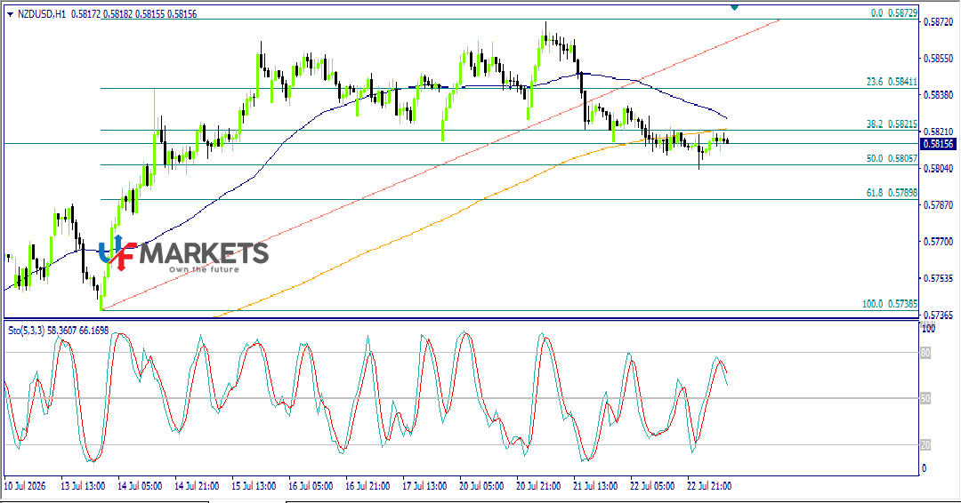 UFMarkets's tweet photo. #الدولار_النيوزيلاندى
#NZDUSD

يستمر زوج الدولار النيوزيلندى مقابل نظيره الامريكي (NZD/USD) بالحفاظ على ثباته السلبى دون مستوى 0.5815 ليدعم توقعنا باستمرار الميل الهابط ويبقى الهيكل السعرى المتوقع للتداول اليوم مائل للانخفاض
نطاق التداول لليوم: https://t.co/iKcxFOZGJR