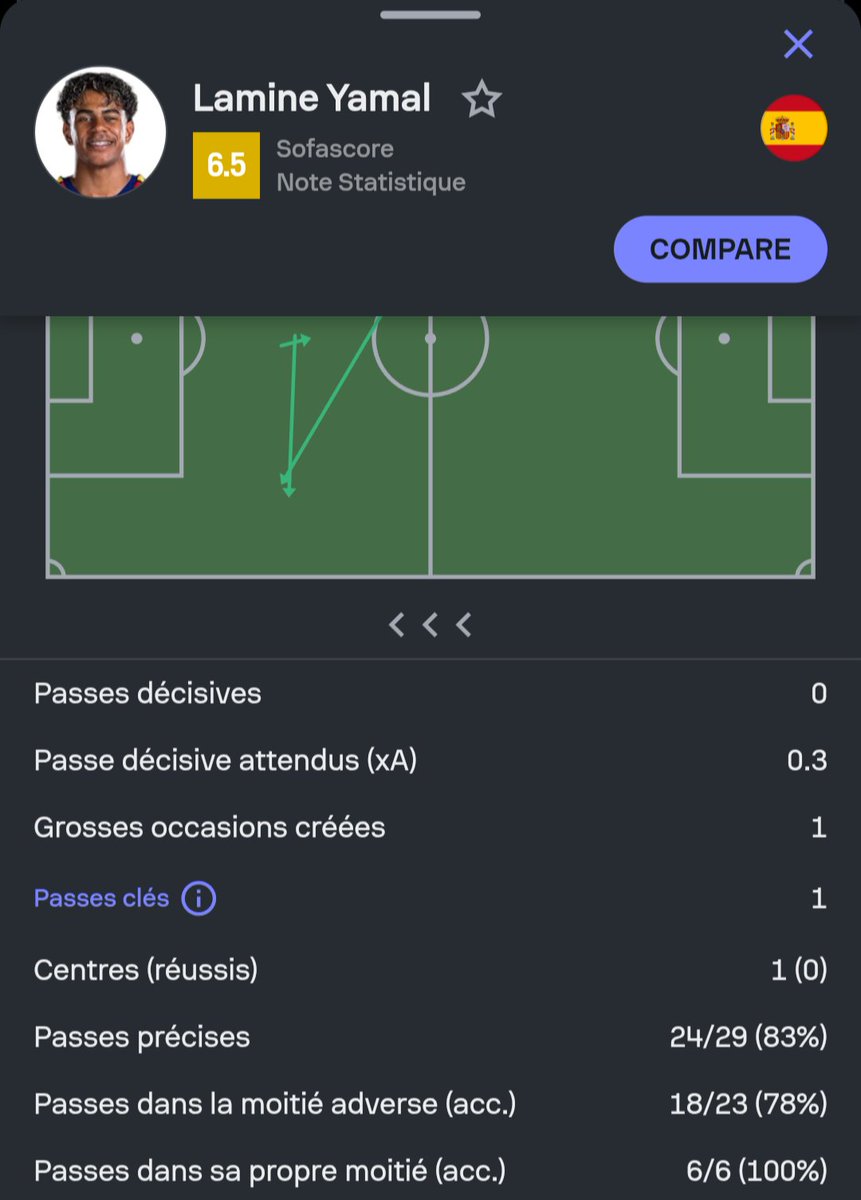 N3MQTN's tweet photo. @Shiin_jr @Mahito_Tomura "Quand son club est en difficulté" et tu mets un match de sélection.

Regarde la note qu'à eu lamine dans ce match https://t.co/aQijgZt4qi