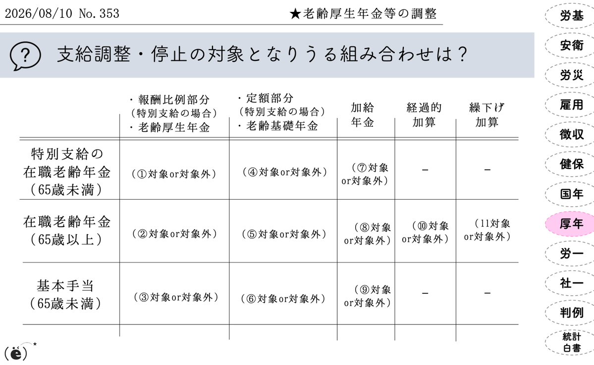 kakko_e_'s tweet photo. 要点問題_353
厚年「老齢厚生年金等の支給停止」
※画像参照
#365の論点
#plan_e
#社労士試験 https://t.co/3421lGzL3X
