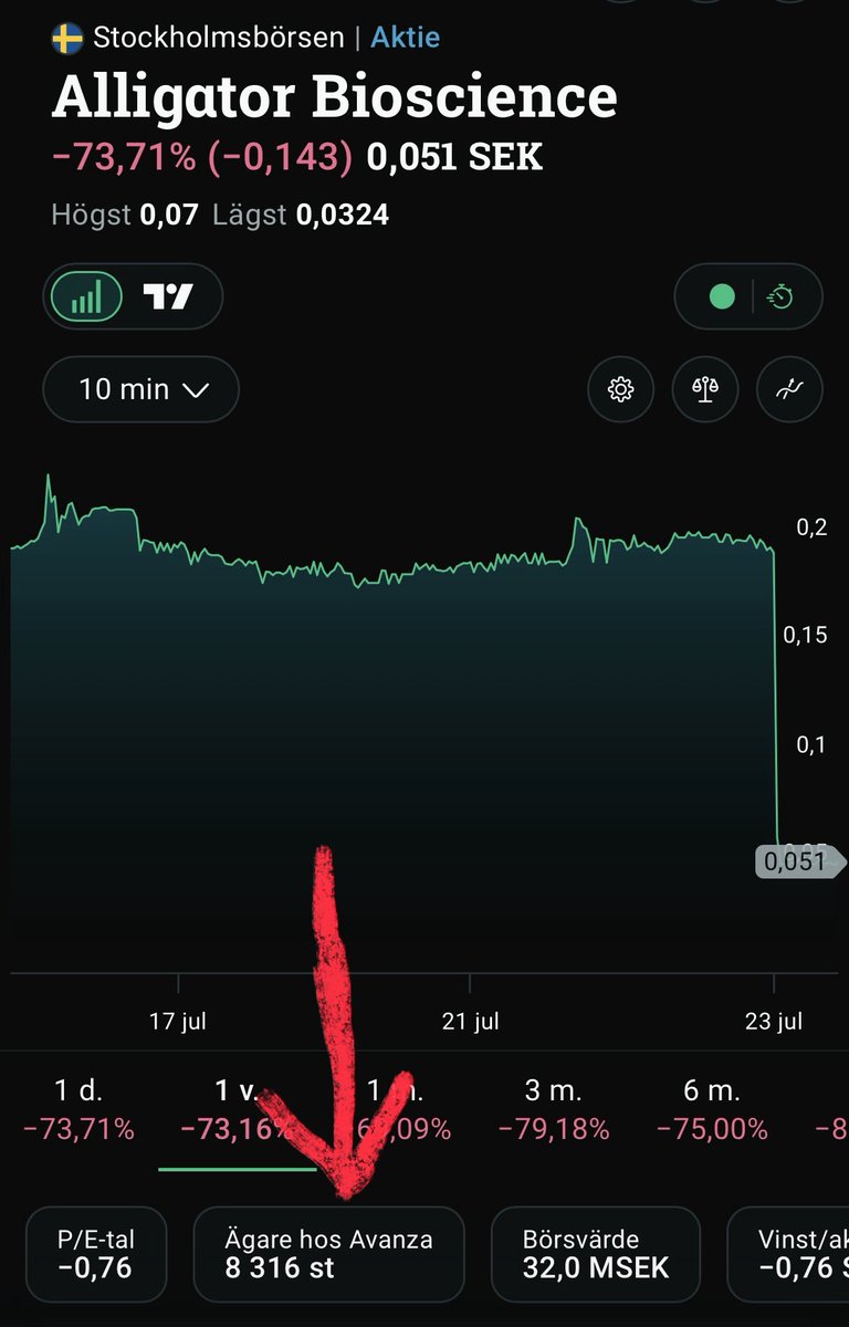 NorthmanInSiam's tweet photo. Ouch! 🫣 Alligator $ATORX https://t.co/PeNcWzyYGY