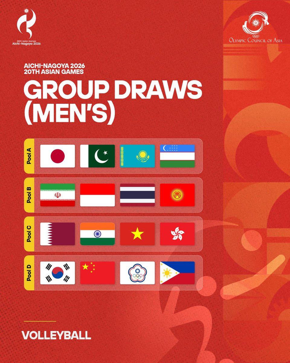 AsianGamesOCA's tweet photo. Volleyball pools are set for the Aichi-Nagoya 2026, and the matchups look electric! 🏐⚡️

MEN'S
Pool A: Japan | Pakistan | Kazakhstan | Uzbekistan
Pool B: Islamic Republic of Iran | Indonesia | Thailand | Kyrgyzstan
Pool C: Qatar | India | Vietnam | Hong Kong, China https://t.co/mS4seEFXHq