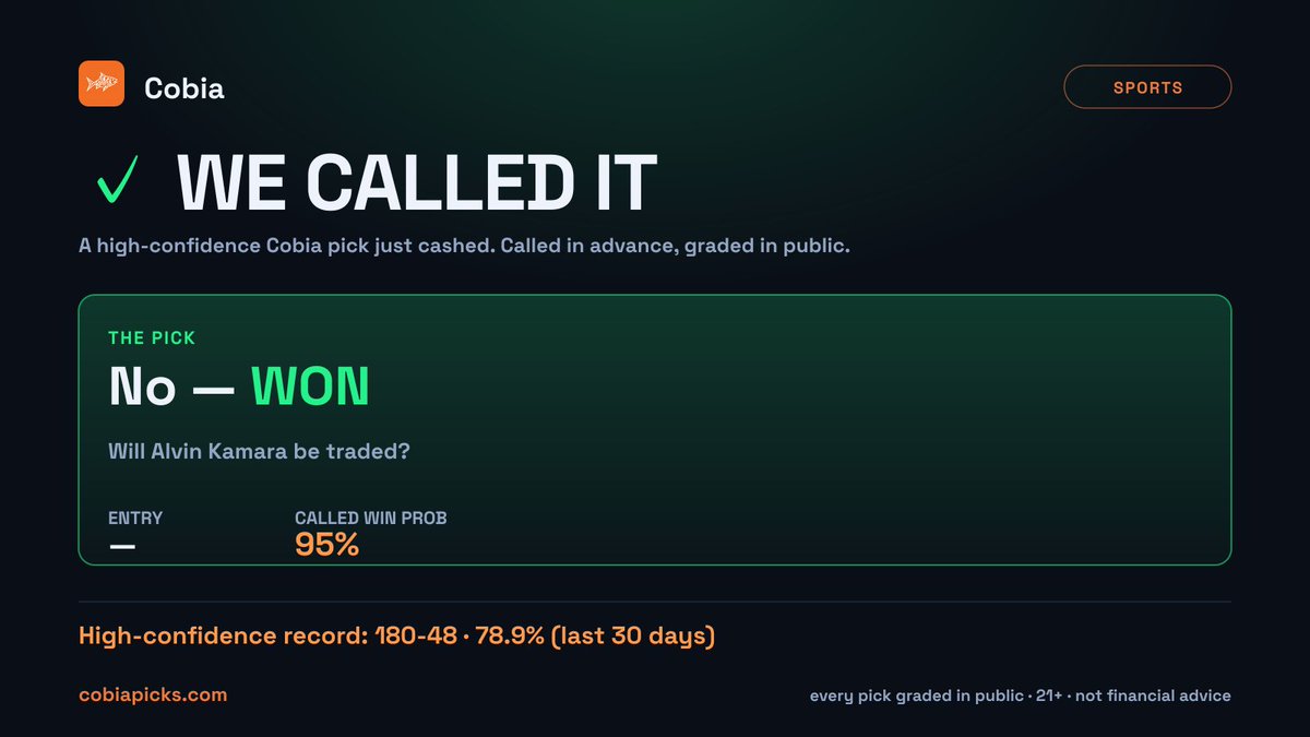 cobiapicks's tweet photo. ✓ Called it. No cashed.
Every pick graded in public — track record at https://t.co/9cBs0A7o8n 21+ https://t.co/yk0jsTPHTk