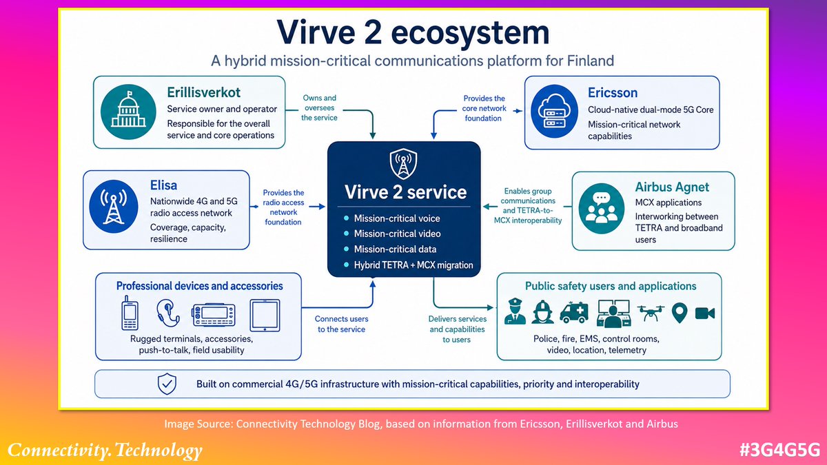 3g4gUK's tweet photo. Technology Blog: Finland’s Virve 2 Moves from Planning to Nationwide Migration  https://t.co/LTyPeVzxXE

#3G4G5G #ConnectivityTechnology #Virve2 #Finland #LTE #5G #PublicSafety #Erillisverkot #Airbus #Ericsson #Elisa #CriticalComms #CriticalCommunications #EmergencyCommunications https://t.co/Ev0tTChcDZ