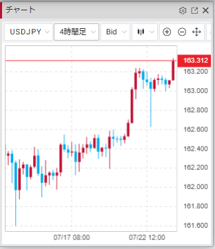 Min_FX's tweet photo. 【Dealer's Voice】
🇺🇸🇯🇵ドル円、163円30銭台へ上昇、直近高値を超え約40年ぶり円安水準へ https://t.co/le1E8h6HUa