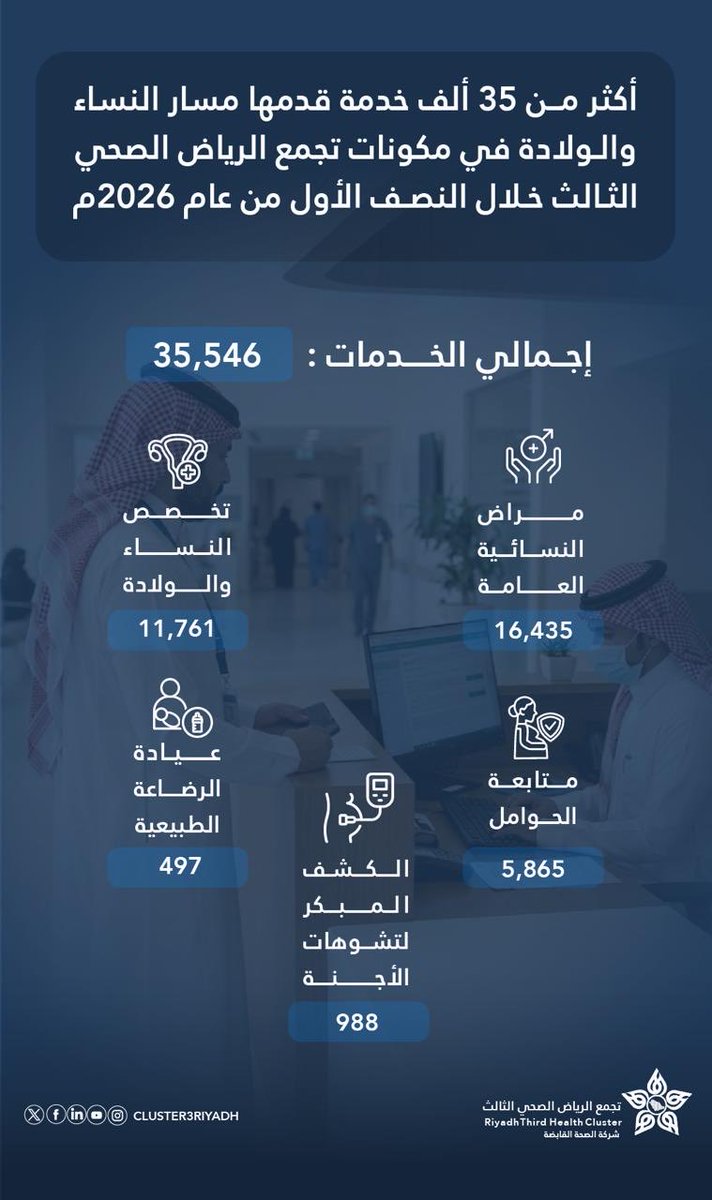 Cluster3Riyadh's tweet photo. قدّم مسار النساء والولادة في مكونات #تجمع_الرياض_الصحي_الثالث خدماته لأكثر من 35 ألف مستفيدة خلال النصف الأول من عام 2026م، في مؤشر يعكس كفاءة الأداء واستمرارية تقديم رعاية صحية متكاملة✨ https://t.co/mzgD1JqmTQ